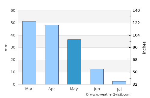 Oued Fodda average rain in May