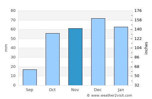 Oued Fodda average rain in November