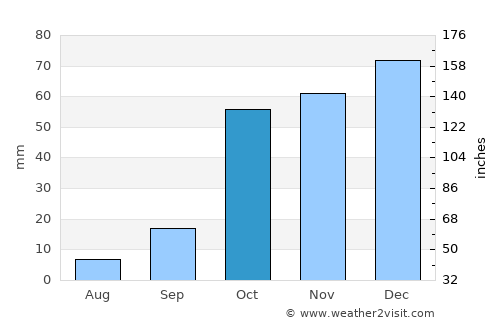 Oued Fodda average rain in October