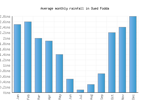 Oued Fodda monthly rainfall chart (inches)