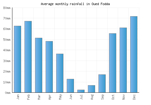 Oued Fodda monthly rainfall chart (mm)