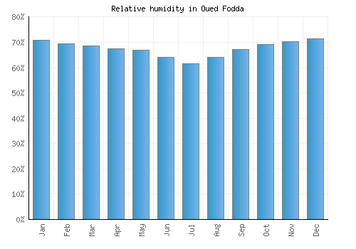 Oued Fodda relative humidity averages