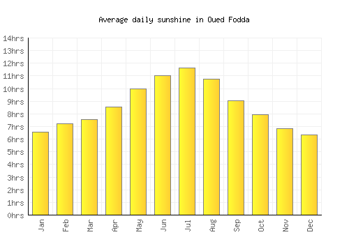 Oued Fodda average daily sunshine chart