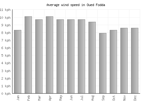 Oued Fodda average winspeed by month (km/h)