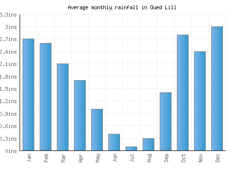 Oued Lill monthly rainfall chart (inches)