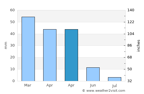 Oued Lill average rain in April