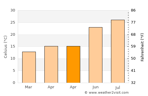 Oued Lill average temperature in April
