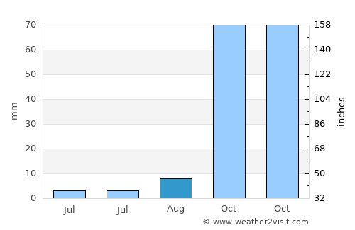 Oued Lill average rain in August