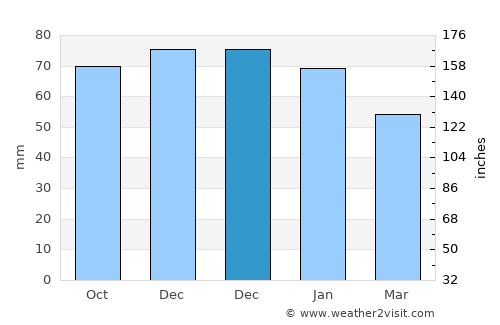 Oued Lill average rain in December