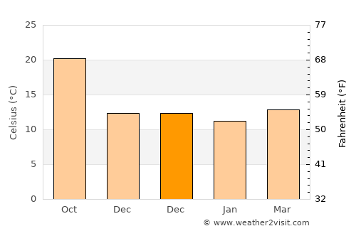 Oued Lill average temperature in December