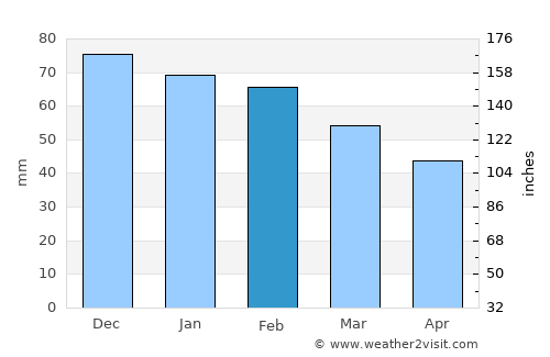 Oued Lill average rain in February