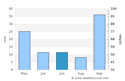 Oued Lill average rain in June