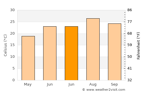 Oued Lill average temperature in June