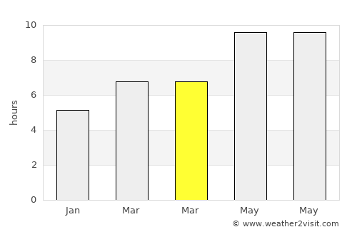 Oued Lill average rain in March