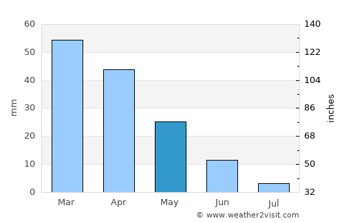 Oued Lill average rain in May