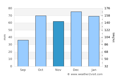 Oued Lill average rain in November