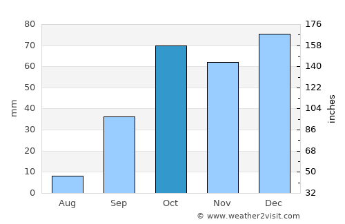 Oued Lill average rain in October