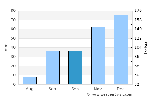 Oued Lill average rain in September