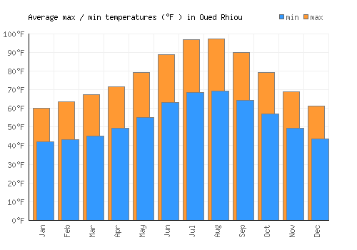 Oued Rhiou average minimum / maximum temperatures (Fahrenheit)