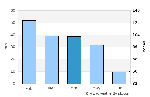 Oued Rhiou average rain in April