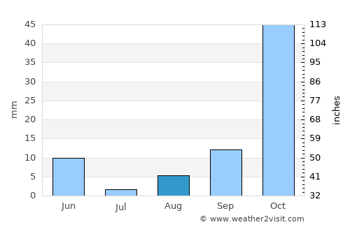 Oued Rhiou average rain in August