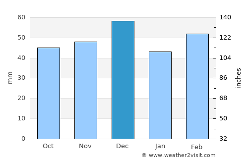 Oued Rhiou average rain in December