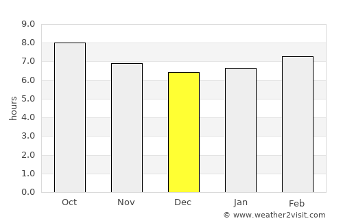 Oued Rhiou average rain in December