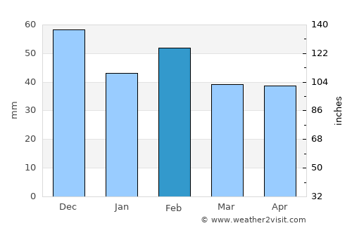 Oued Rhiou average rain in February