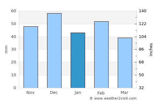 Oued Rhiou average rain in January