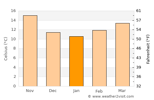 Oued Rhiou average temperature in January