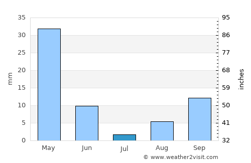 Oued Rhiou average rain in July