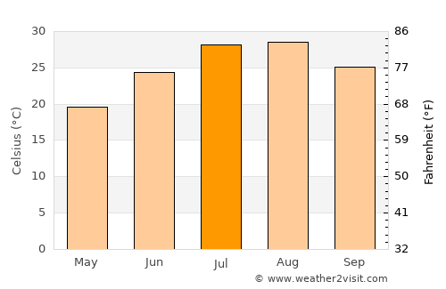 Oued Rhiou average temperature in July