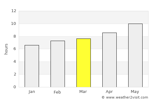 Oued Rhiou average rain in March