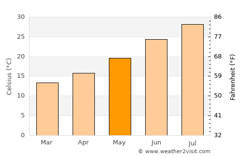 Oued Rhiou average temperature in May