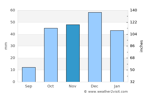 Oued Rhiou average rain in November