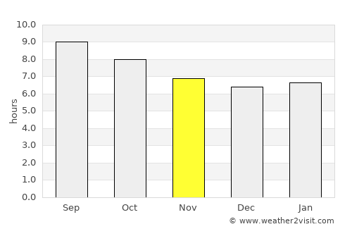 Oued Rhiou average rain in November