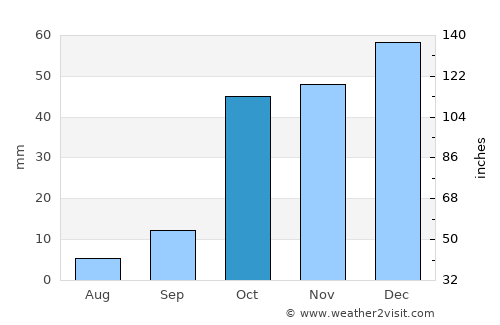 Oued Rhiou average rain in October