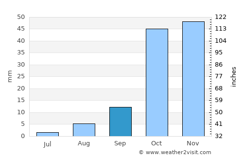 Oued Rhiou average rain in September
