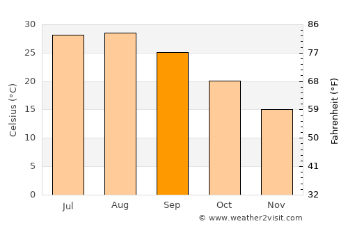 Oued Rhiou average temperature in September