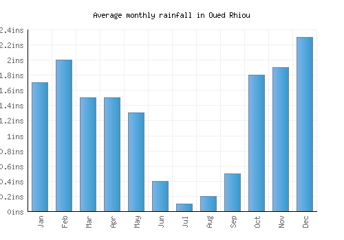 Oued Rhiou monthly rainfall chart (inches)