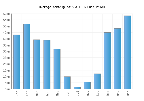Oued Rhiou monthly rainfall chart (mm)