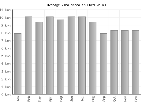 Oued Rhiou average winspeed by month (km/h)