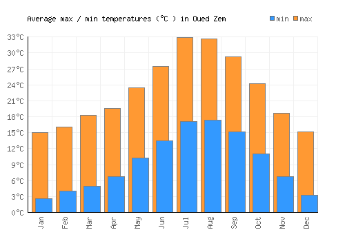 Oued Zem average minimum / maximum temperatures (Celsius)