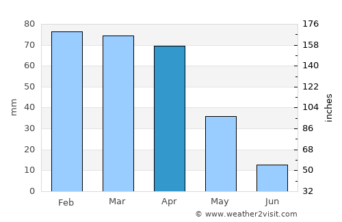Oued Zem average rain in April