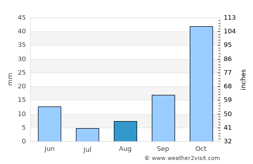 Oued Zem average rain in August