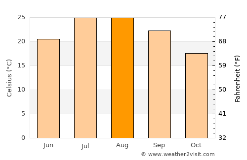 Oued Zem average temperature in August