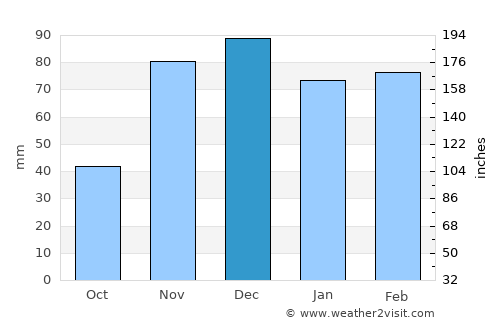 Oued Zem average rain in December