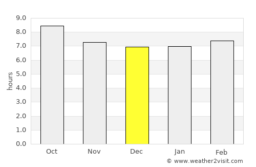 Oued Zem average rain in December