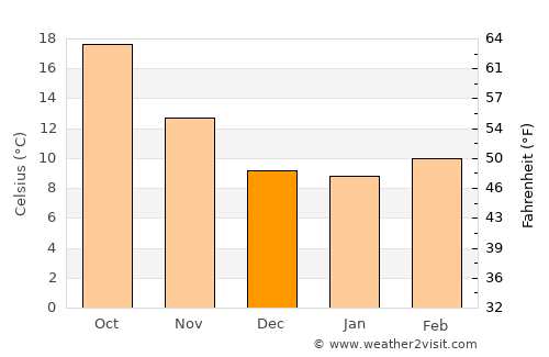 Oued Zem average temperature in December
