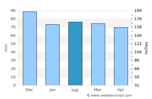 Oued Zem average rain in February